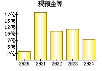 現預金等