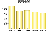 現預金等