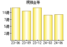 現預金等