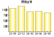 現預金等