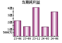 当期純利益