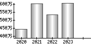 平均年収（単独）