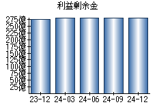 利益剰余金