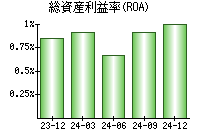 総資産利益率(ROA)