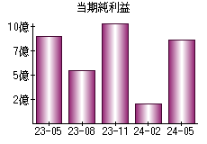 当期純利益