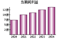 当期純利益