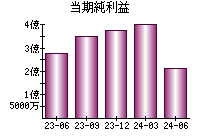 当期純利益