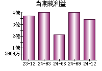 当期純利益