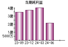 当期純利益