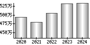 平均年収（単独）