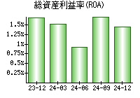 総資産利益率(ROA)