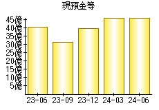 現預金等