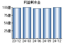 利益剰余金