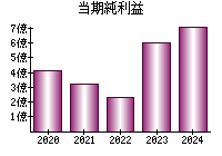 当期純利益