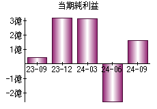 当期純利益