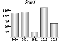 営業活動によるキャッシュフロー