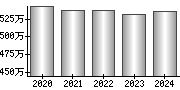 平均年収（単独）