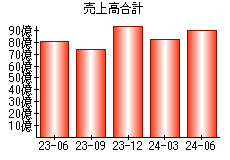 売上高合計