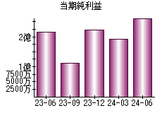 当期純利益