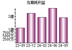 当期純利益