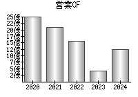 営業活動によるキャッシュフロー