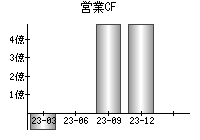 営業活動によるキャッシュフロー