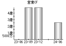 営業活動によるキャッシュフロー