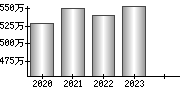 平均年収（単独）