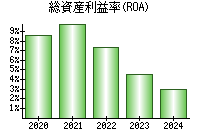 総資産利益率(ROA)