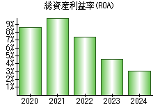 総資産利益率(ROA)