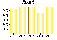 現預金等