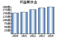 利益剰余金