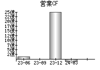 営業活動によるキャッシュフロー