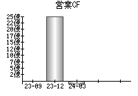 営業活動によるキャッシュフロー