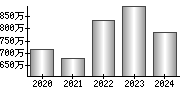 平均年収（単独）