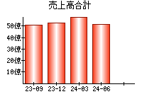 売上高合計