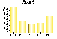 現預金等