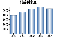 利益剰余金