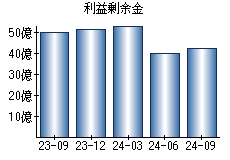 利益剰余金