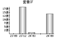 営業活動によるキャッシュフロー