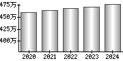 平均年収（単独）