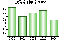 総資産利益率(ROA)