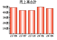 売上高合計