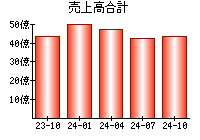 売上高合計