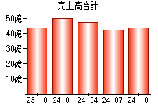 売上高合計