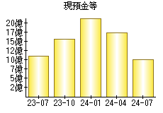 現預金等