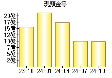 現預金等