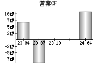 営業活動によるキャッシュフロー