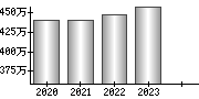 平均年収（単独）