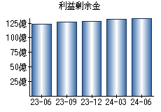 利益剰余金